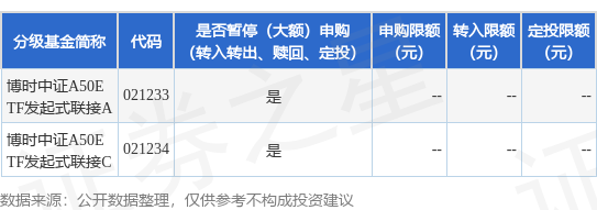 小散配资 公告速递：博时中证A50ETF发起式联接基金暂停大额申购、转换转入、定期定额投资业务