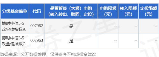 有富策略 公告速递：博时中债3-5政金债指数基金暂停大额申购、转换转入、定期定额投资业务