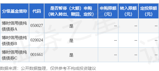 配先查 公告速递：博时信用债纯债债券基金暂停大额申购、转换转入、定期定额投资业务