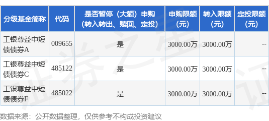金牛王 公告速递：调整工银尊益中短债债券基金大额申购、转换转入、定期定额投资业务限制金额