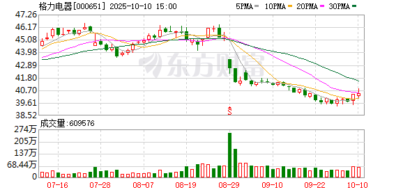 恒盈配资 格力电器：2024年归母净利润同比增长10.91%，拟10派20元