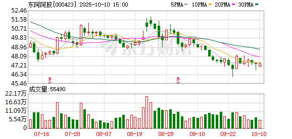 中博证券 东阿阿胶：一季度归母净利润4.25亿元，同比增加20.25%