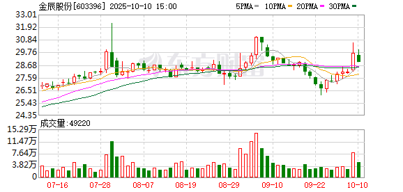 配查信 金辰股份(603396.SH)2025年一季报净利润为2348.23万元、较去年同期下降25.96%