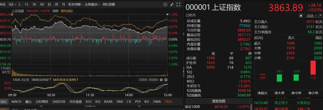 创赢策略 王炸！寒武纪23倍增长引爆科技股，这是明牌！今天还有条主线，你注意到没？