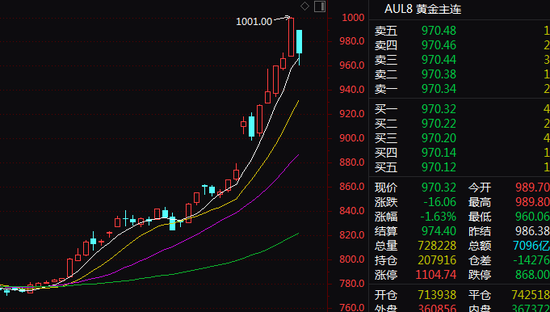 蓝乔配资 黄金、白银，突变！什么情况？