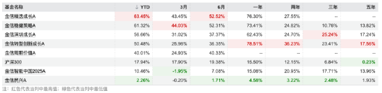 富源优配 金信基金三季报出炉：押注科技主线，金信精选成长A、金信稳健策略A年内收益超60%